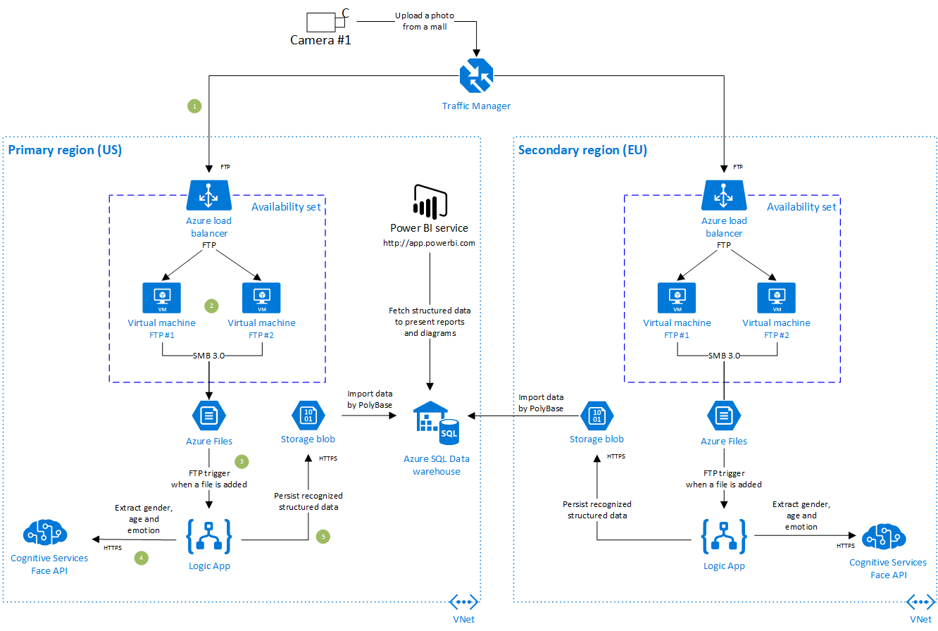 customer-analysis-with-azure